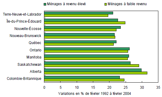 Les écarts sont plus marqués entre les provinces qu’ils ne le sont entre les ménages à revenu élevé et ceux à faible revenu