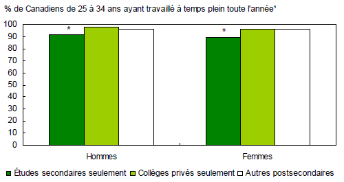 Les diplômés de collèges privés étaient plus susceptibles d’occuper un emploi que ceux du secondaire en 2003