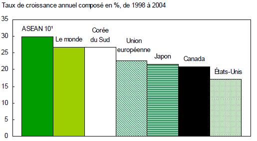 Les importations des pays voisins de la Chine ont connu la plus forte croissance