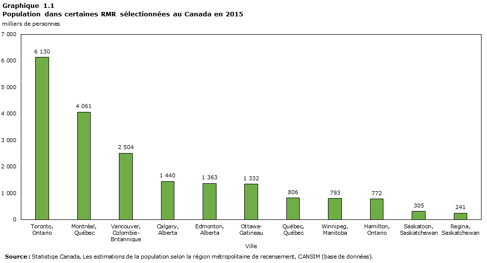Graphique 1.1 Population des villes les plus importantes au Canada en 2015