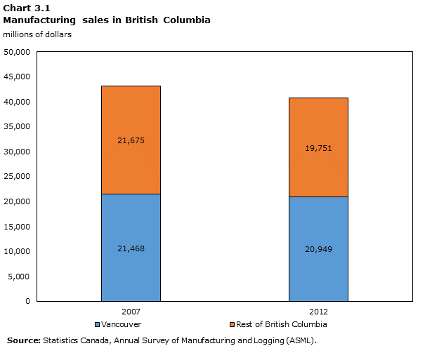 Graph 3.1: Manufacturing sales in British Columbia, $ million