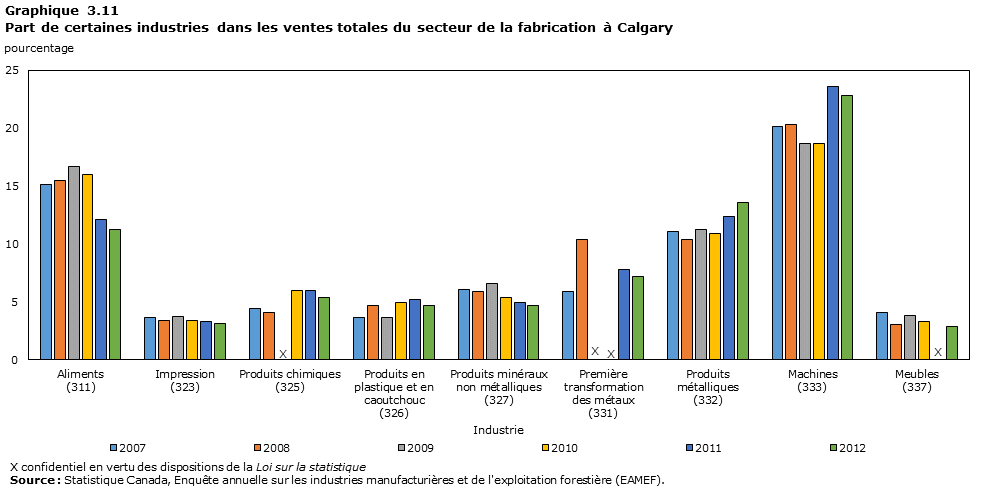 Graphique 3.11 Part de certaines industries dans les ventes totales du secteur de la fabrication à Calgary