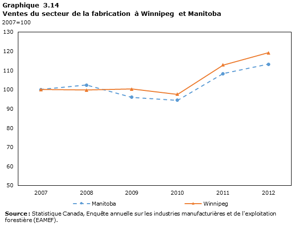 Graphique 3.14 Ventes du secteur de la fabrication à Winnipeg et Manitoba