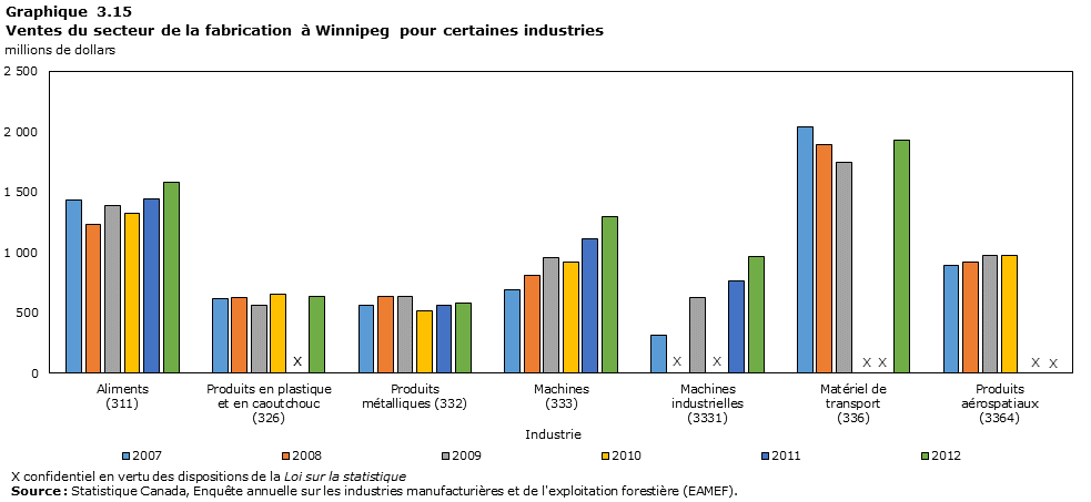 Graphique 3.15 Ventes du secteur de la fabrication à Winnipeg pour certaines industries