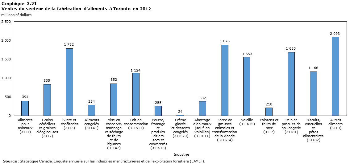 Graphique 3.21 Ventes du secteur de la fabrication d’aliments à Toronto en 2012