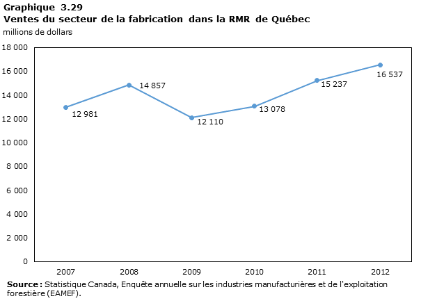 Graphique 3.29 Ventes du secteur de la fabrication dans la RMR de Québec