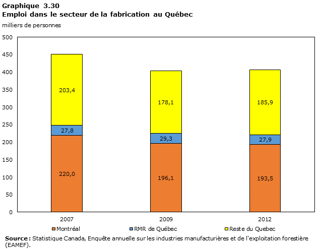 Graphique 3.30 Emploi dans le secteur de la fabrication au Québec