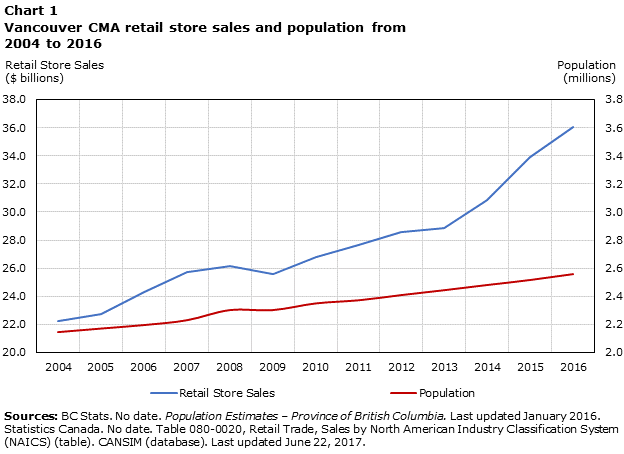 Chart 1 Vancouver CMA retail store sales and population from 2004 to 2016