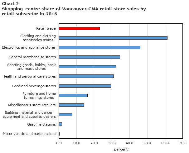 Chart 2: Shopping centre share of Vancouver CMA retail store sales by retail subsector in 2016