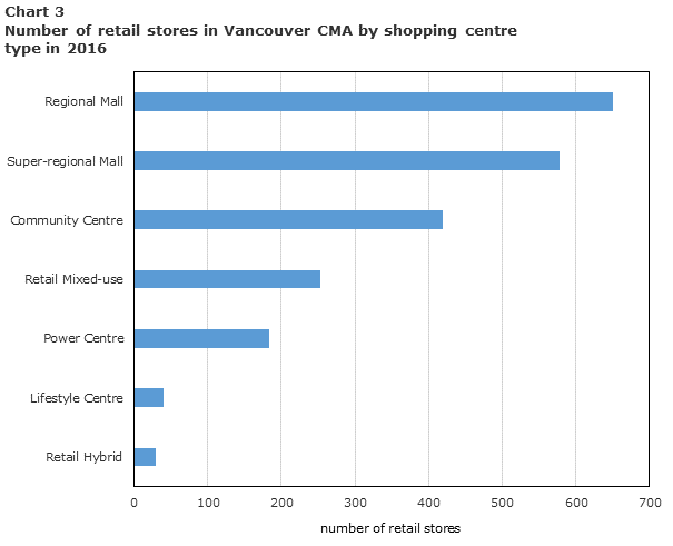 Chart 3: Number of retail stores in Vancouver CMA by shopping centre type in 2016