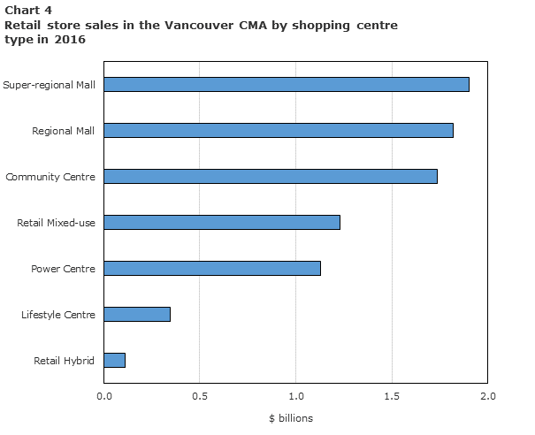 Chart 4: Retail store sales in the Vancouver CMA by shopping centre type in 2016