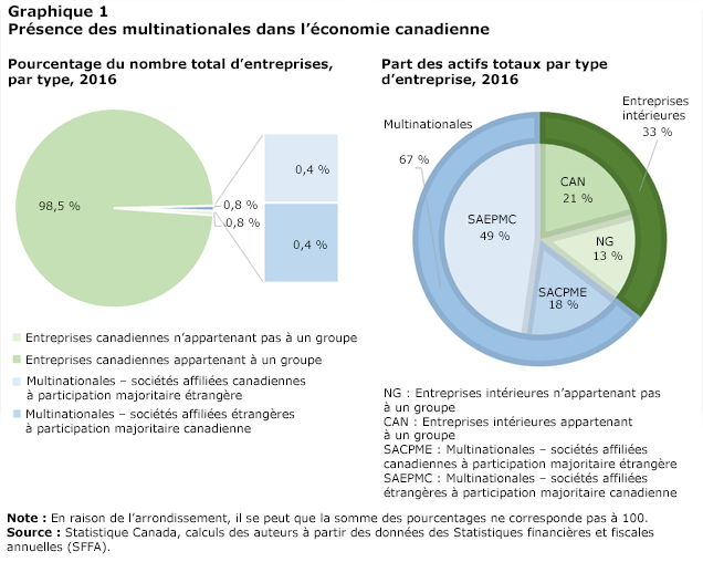Graphique 1 Entreprises au Canada et leur part d’actifs, par type, 2016