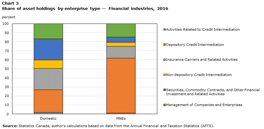 Chart 3 Share of asset holdings, financial industries