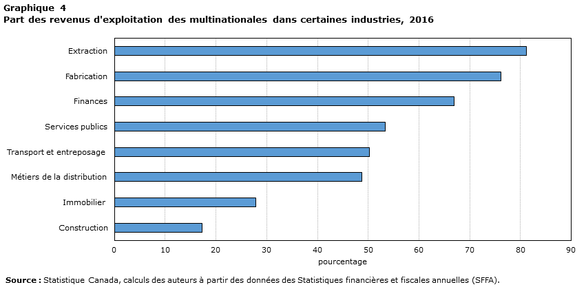 Graphique 4 Part des revenus d’exploitation des multinationales dans certaines industries, 2016	