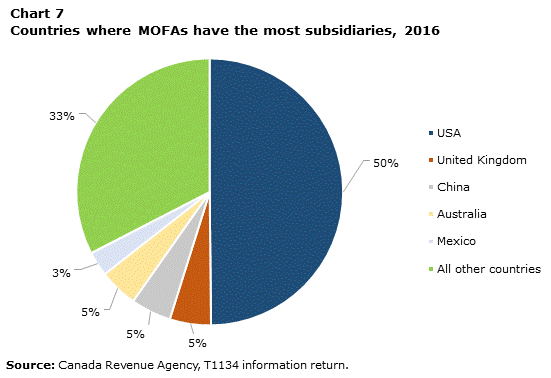 Chart 7 Countries where majority-owned foreign affiliates have the most subsidiaries, 2016