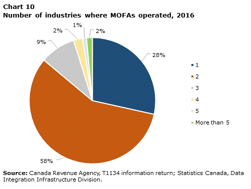 Chart 10 Number of industries where MOFAs operated, 2016  