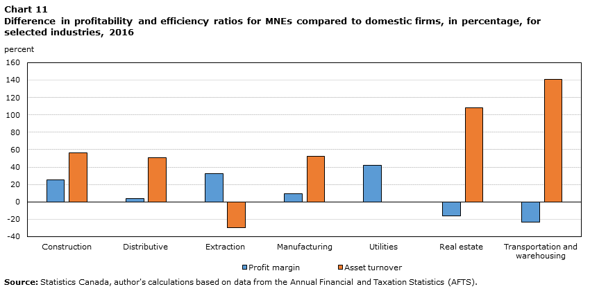 Chart 11 Difference in profitability and efficiency ratios between multinational enterprises and domestic firms, in percentage, for selected industries, 2016