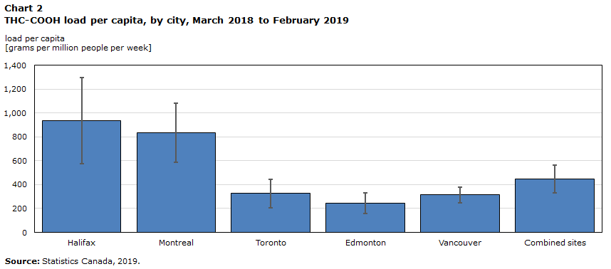 Chart 2: THC-COOH load per capita, by city, March 2018 to February 2019