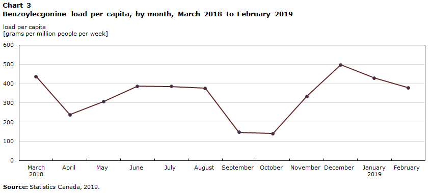 Chart 3: Benzoylecgonine  load per capita, by month, March 2018 to February 2019