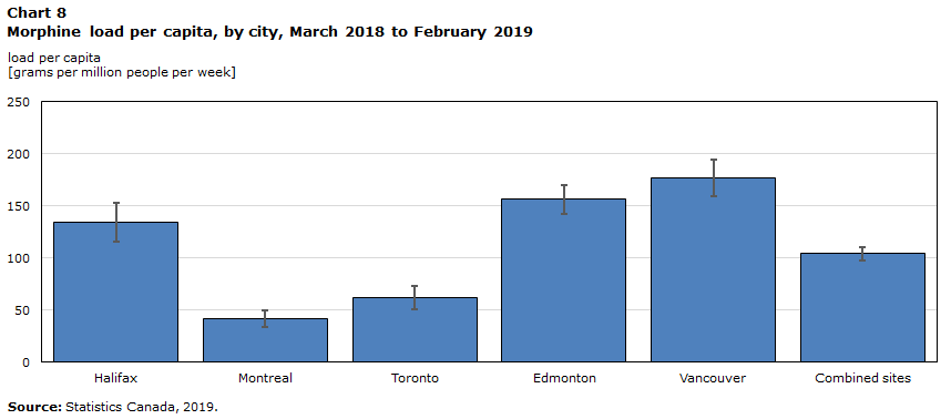 Chart 8: Morphine load per capita, by city, March 2018 to February 2019