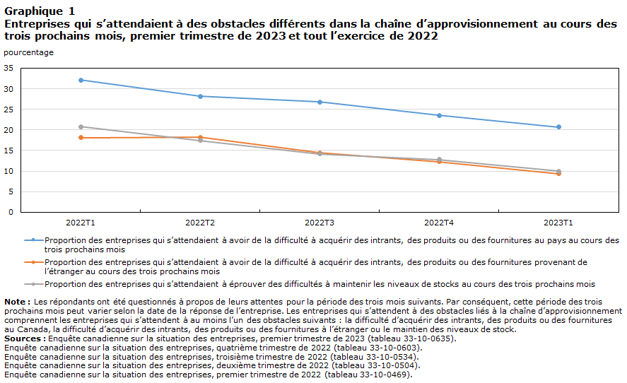 Graphique 1
