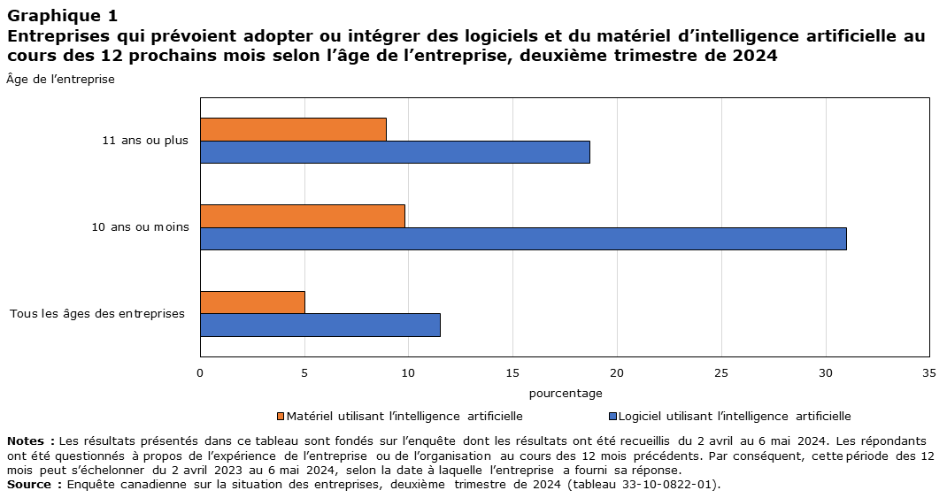 Graphique 1 Entreprises qui prévoient adopter ou intégrer des logiciels et du matériel d’intelligence artificielle au cours des 12 prochains mois selon l’âge de l’entreprise, deuxième trimestre de 2024