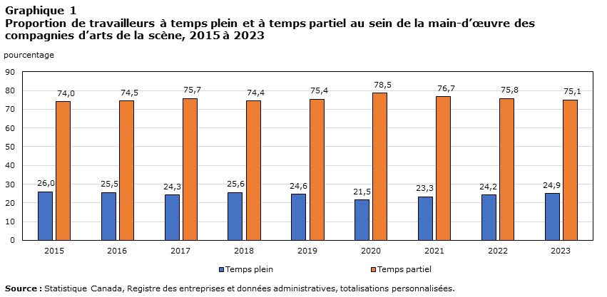 Graphique 1 Proportion de travailleurs à temps plein et à temps partiel au sein de la main-d’œuvre des compagnies d’arts de la scène, 2015 à 2023