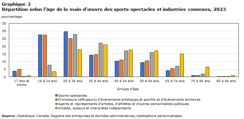 Graphique 2 Répartition selon l’âge de la main-d’œuvre des sports-spectacles et industries connexes, 2023