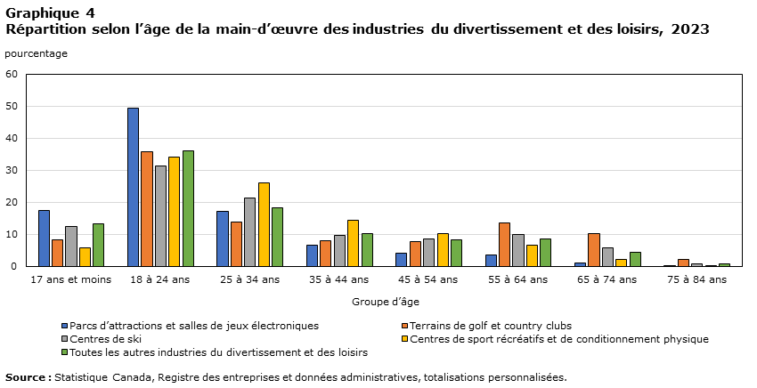 Graphique 4 Répartition selon l’âge de la main-d’œuvre des industries du divertissement et des loisirs, 2023