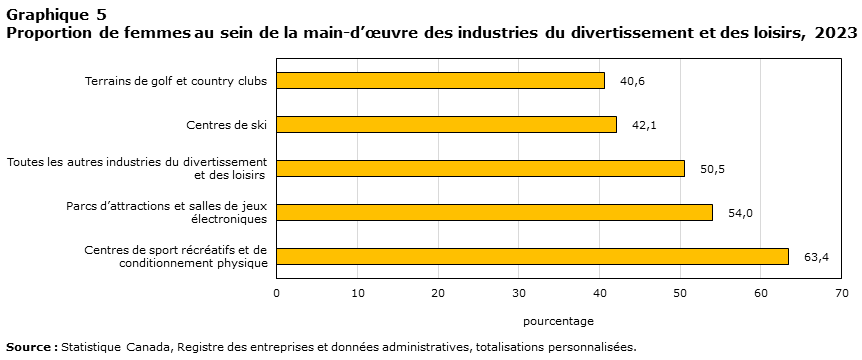 Graphique 5 Proportion de femmes au sein de la main-d’œuvre des industries du divertissement et des loisirs, 2023