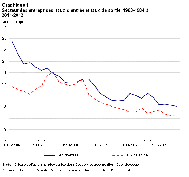 Graphique 1 Secteur des entreprises, taux d'entrée et taux de sortie, 1983-1984 à 2011-2012
