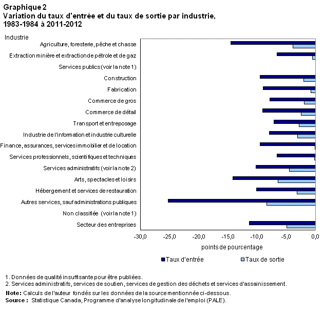 Graphique 2 Variation du taux d'entrée et du taux de sortie par industrie, 1983-1984 à 2011-2012