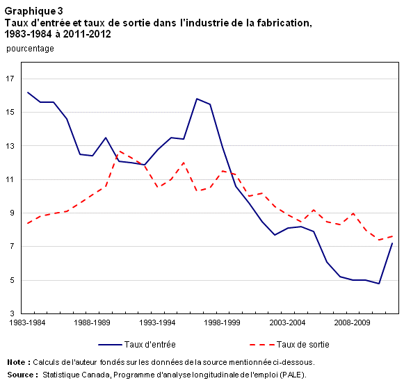 Graphique 3 Taux d'entrée et taux de sortie dans l'industrie de la fabrication, 1983-1984 à 2011-2012