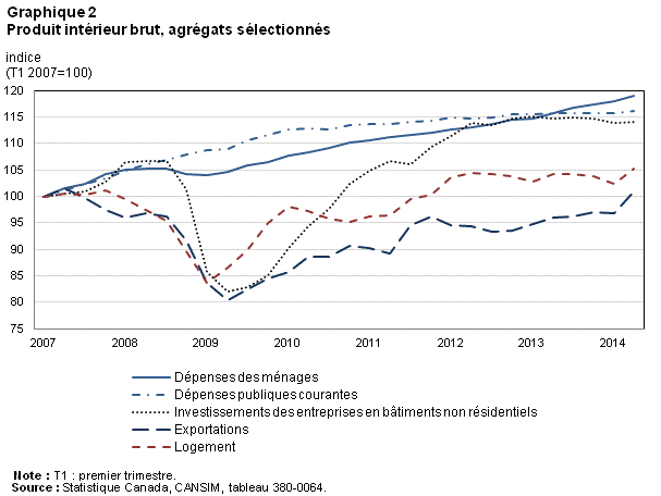 Graphique 2 de l'Aperçus économiques issue 039