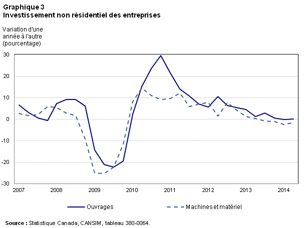 Graphique 3 de l'Aperçus économiques issue 039