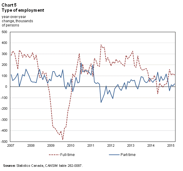 Chart 5 Type of employment