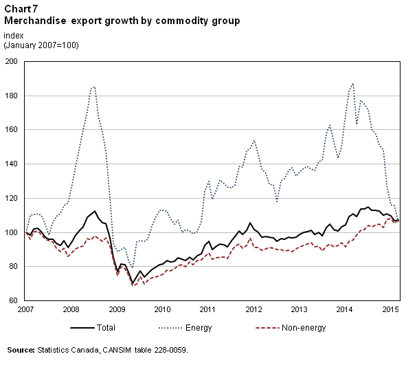 Chart 7 – Merchandise export growth by commodity group