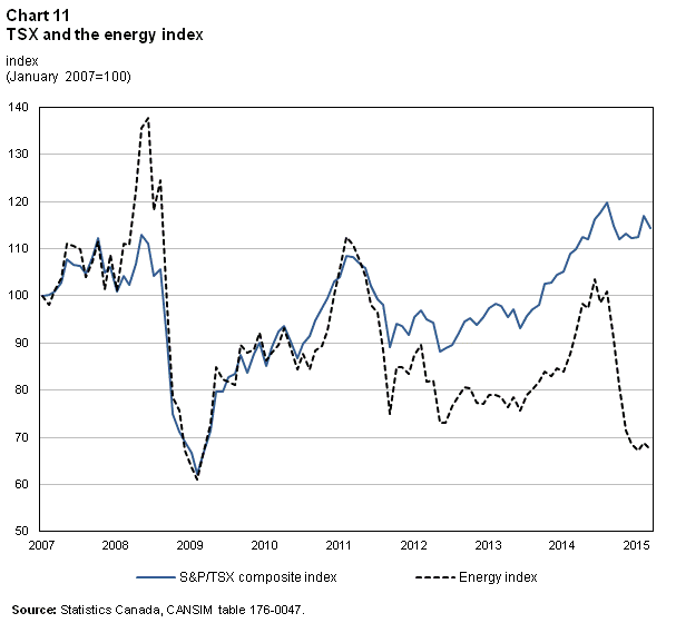 Chart 11 – TSX and the energy index