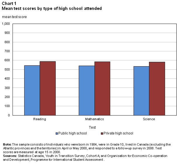 Chart 1 Mean test scores by type of high school attended