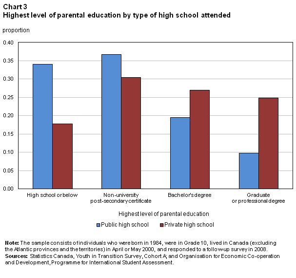 Chart 3 Highest level of parental education by type of high school attended
