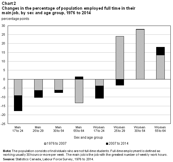 Chart 2 Changes in the percentage of population employed full time in their main job, by sex and age group, 1976 to 2014