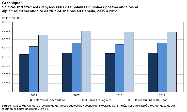 Graphique 1 Salaires et traitements moyens réels des hommes diplômés postsecondaires et diplômés du secondaire de 25 à 34 ans nés au Canada, 2005 à 2012
