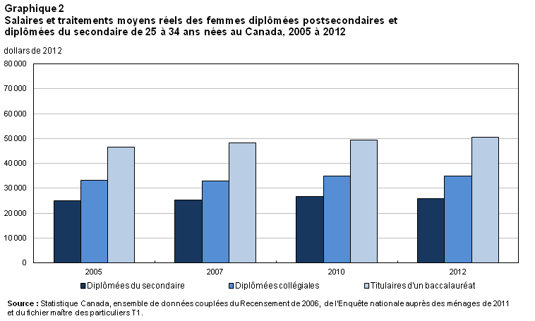 Graphique 2 Graphique 2 Salaires et traitements moyens réels des femmes diplômées postsecondaires et diplômées du secondaire de 25 à 34 ans nées au Canada, 2005 à 2012