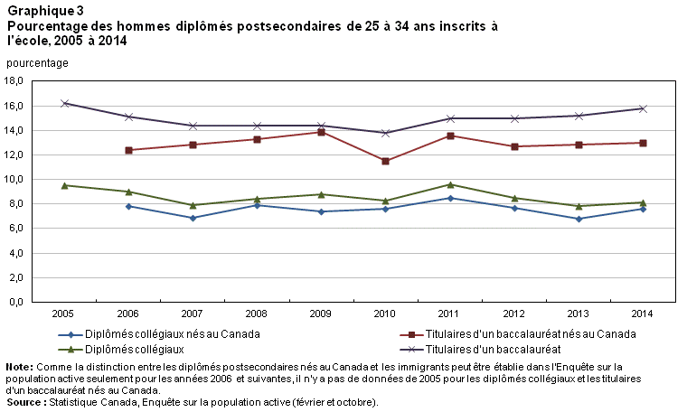 Graphique 3 Pourcentage des hommes diplômés postsecondaires de 25 à 34 ans inscrits à l'école, 2005 à 2014