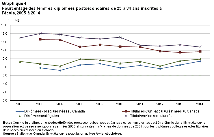 Graphique 4 Pourcentage des femmes diplômées postsecondaires de 25 à 34 ans inscrites à l'école, 2005 à 2014