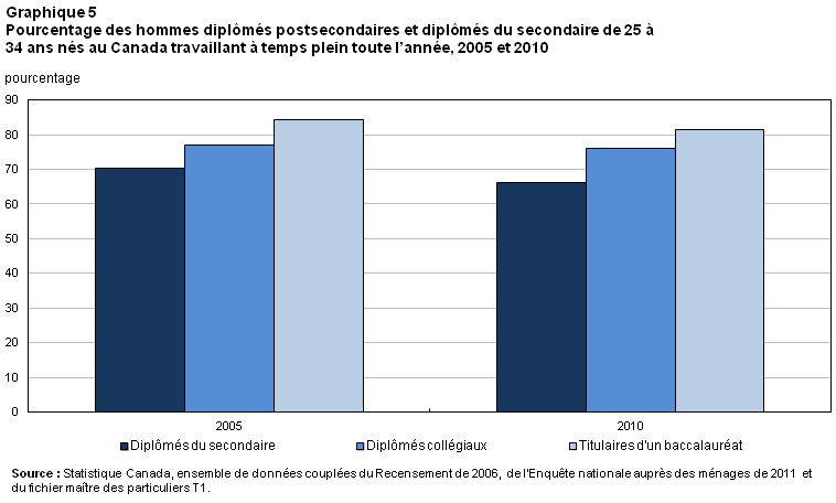 Graphique 5 Pourcentage des hommes diplômés postsecondaires et diplômés du secondaire de 25 à 34 ans nés au Canada travaillant à temps plein toute l'année, 2005 et 2010
