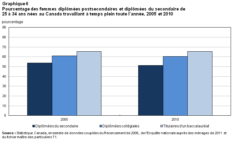 Graphique 6 Pourcentage des femmes diplômées postsecondaires et diplômées du secondaire de 25 à 34 ans nées au Canada travaillant à temps plein toute l'année, 2005 et 2010