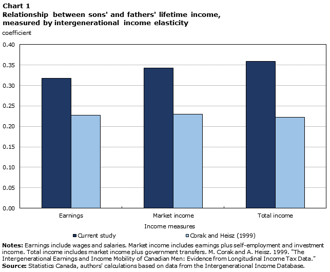 Chart 1 Relationship between sons' and fathers' lifetime income, measured by intergenerational income elasticity