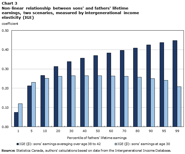 Chart 3 Non-linear relationship between sons' and fathers' lifetime earnings, two scenarios, measured by intergenerational income elasticity (IGE)