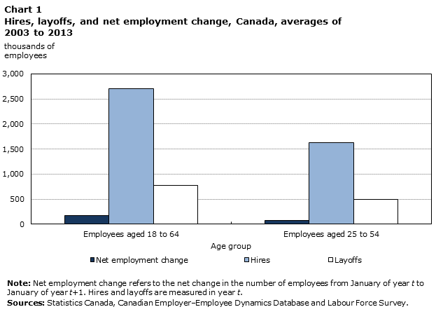 Chart 1 Hires and Layoffs in Canada’s Economic Regions: Experimental Estimates, 2003 to 2013